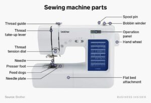 sewing machine with labels of its different parts